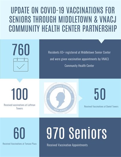 Seniors Registered for COVID-19 Vaccines as of 3/26/21