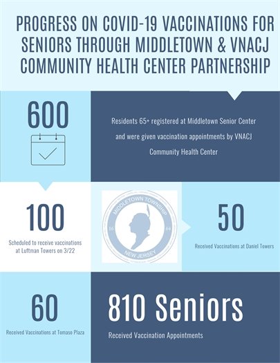 Seniors Registered for COVID-19 Vaccines 